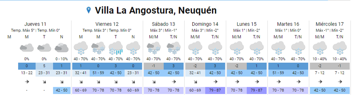 Las condiciones del clima para Villa La Angostura.